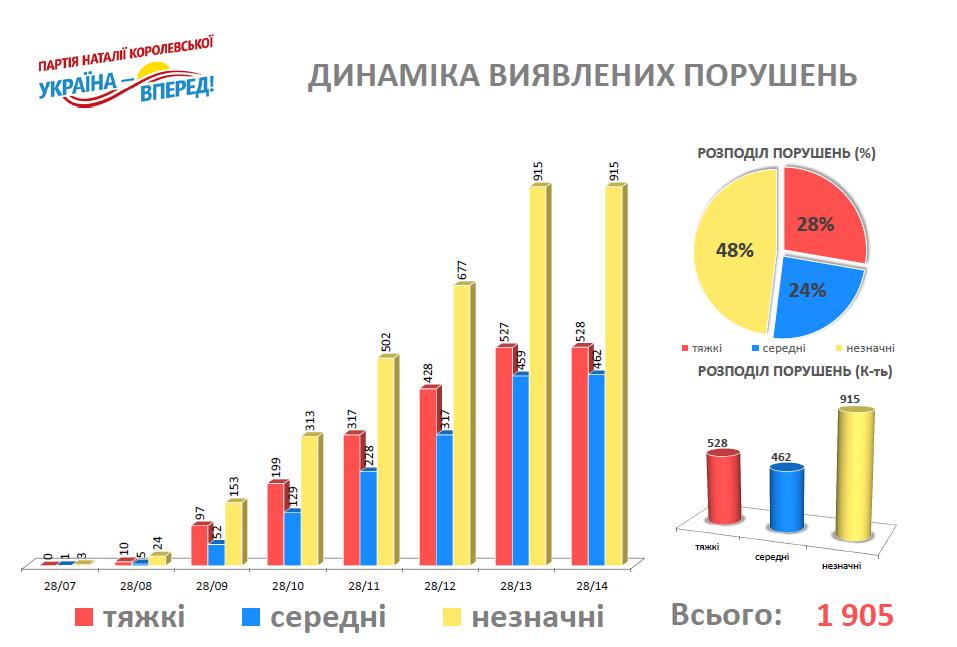 Новость - События - "Украина - Вперед!": На многих избирательных участках страны организовано "карусели"