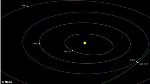 Схема сближения астероида с Землей. Фото: НАСА.