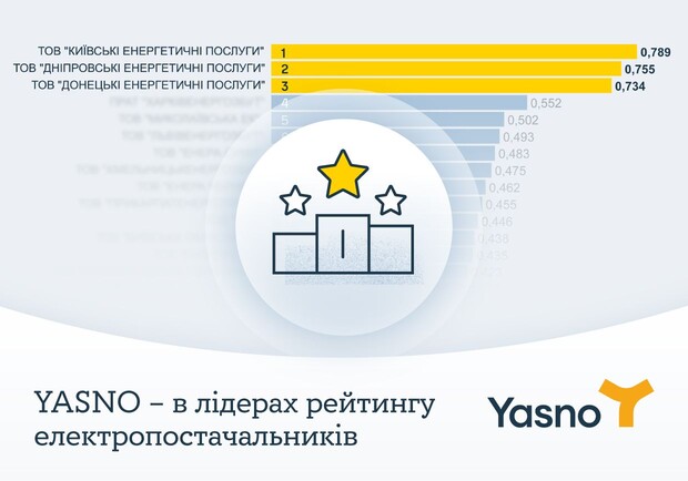 Компании бренда YASNO подтвердили лидерство среди электропоставщиков Украины. 