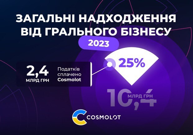 Податки від компанії Cosmolot за 2023 рік складають 2,4 млрд грн  - фото