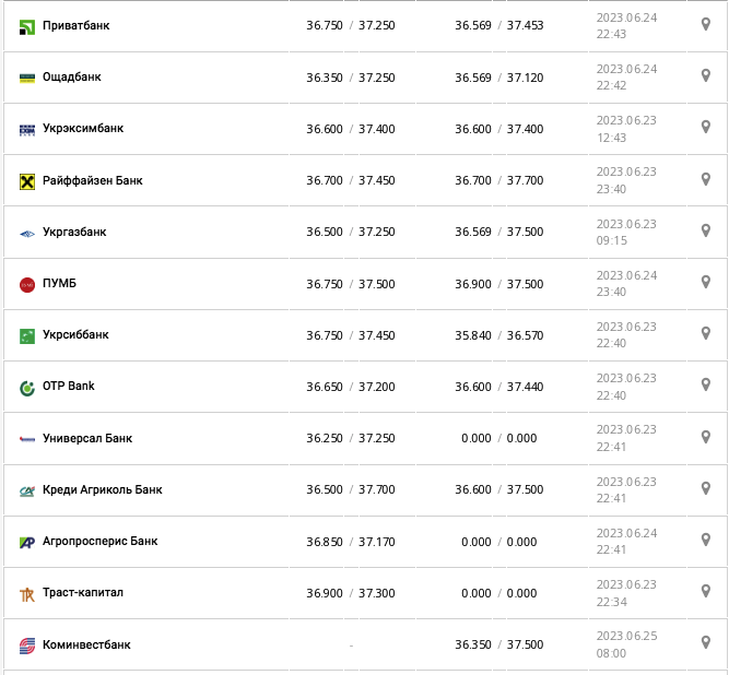Курс доллара США в кассах банков и при оплате картой по данным Минфина