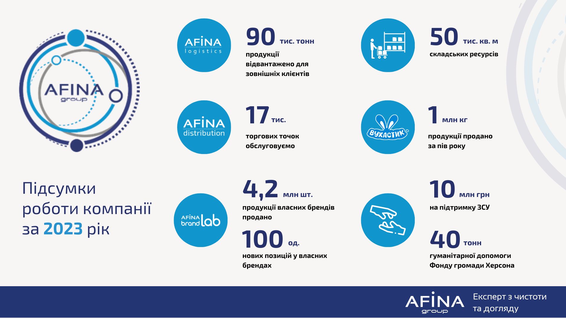 &ldquo;Вухастик&rdquo;, понад 100 нових позицій власних брендів та вихід на міжнародний ринок - підсумки  2023 року для AFINA Group фото 2 1