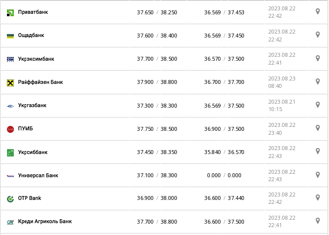 Курс доллара в кассах банков и при оплате картой по данным Минфина