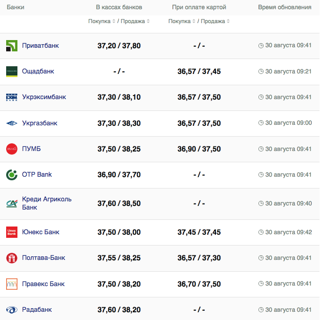 Курс доллара в кассах банков и при оплате картой по данным Минфина