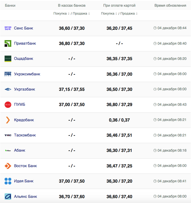 Курс доллара в банках.