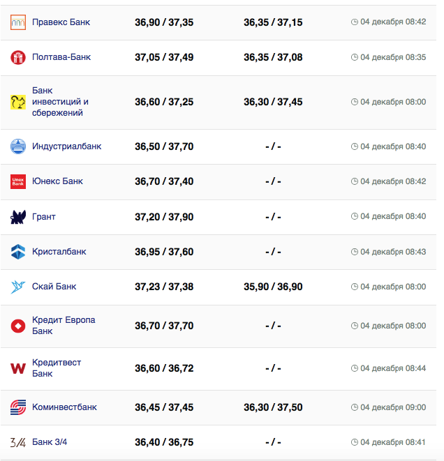 Курс доллара в банках.
