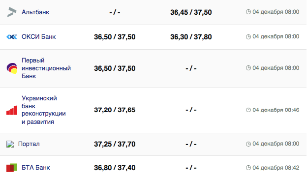 Курс доллара в банках.