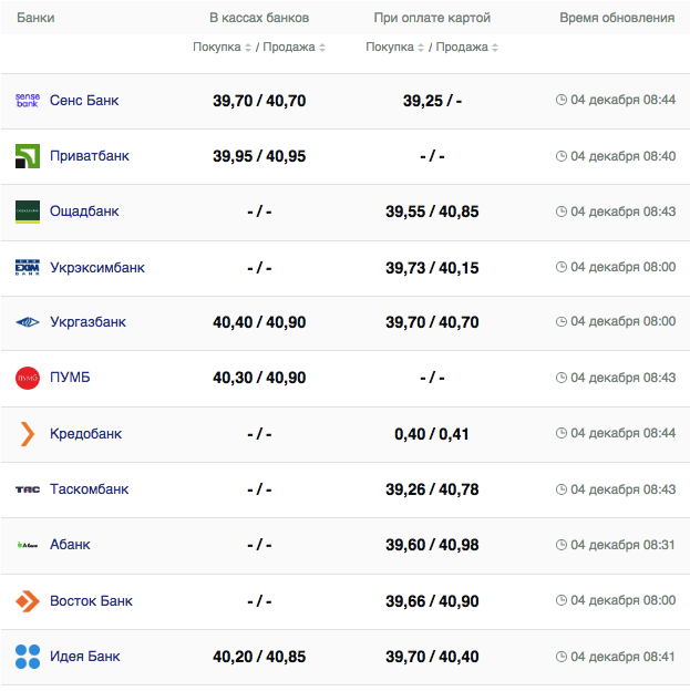 Курс евро в банках.