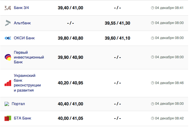 Курс евро в банках.