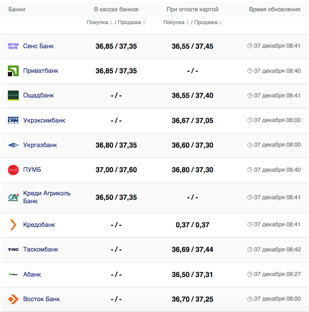 Курс доллара в банках.