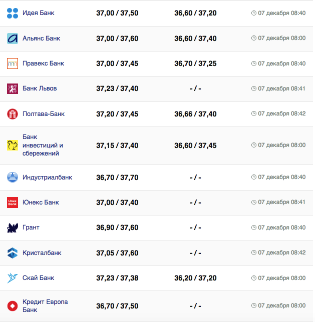 Курс доллара в банках.