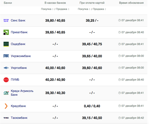 Курс евро в банках.