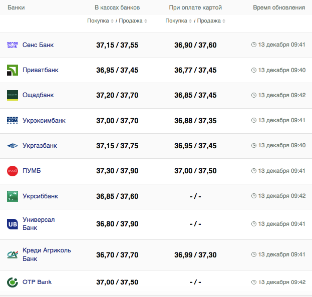 Курс долара в банках на 13 грудня 2023 року. Джерело: minfin.com.ua