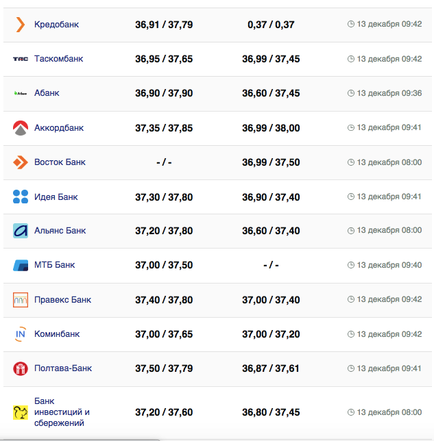 Курс долара в банках на 13 грудня 2023 року. Джерело: minfin.com.ua