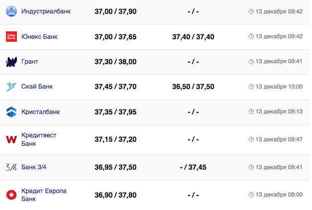 Курс долара в банках на 13 грудня 2023 року. Джерело: minfin.com.ua