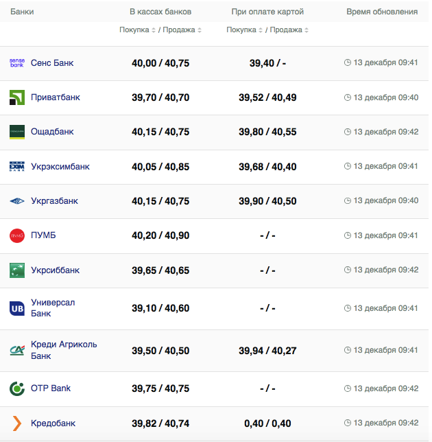 Курс євро у банках на 13 грудня 2023