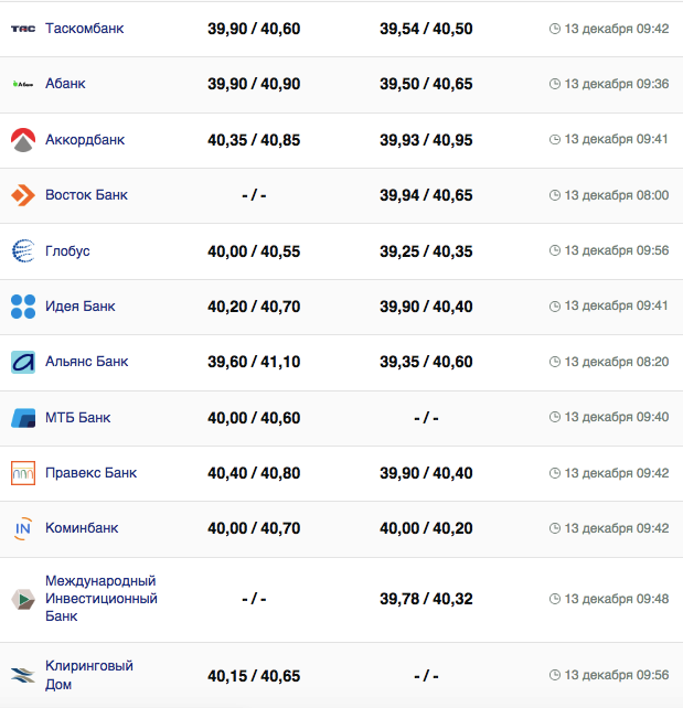 Курс євро у банках на 13 грудня 2023