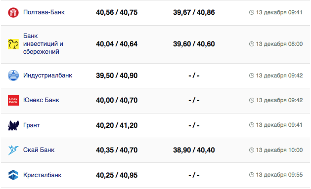 Курс євро у банках на 13 грудня 2023