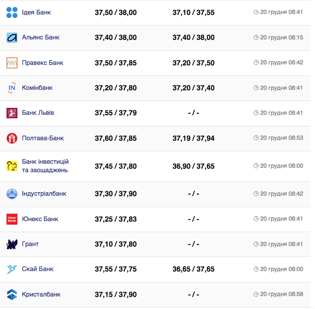 Курс долара у банках на 20 грудня 2023