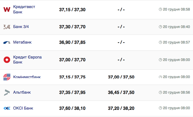 Курс долара у банках на 20 грудня 2023