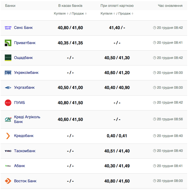 Курс євро в банках на 20 грудня 2023 року