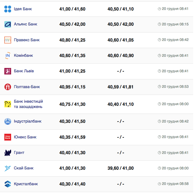 Курс євро в банках на 20 грудня 2023 року