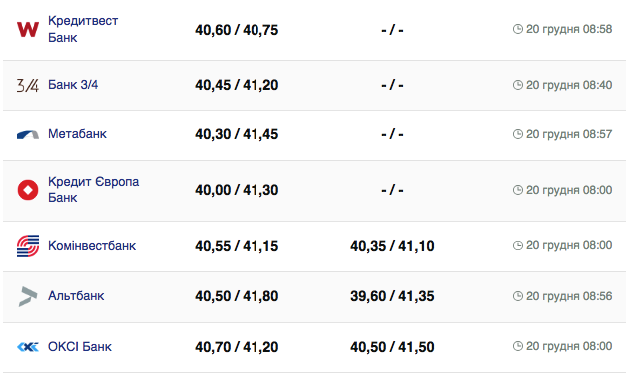 Курс євро в банках на 20 грудня 2023 року