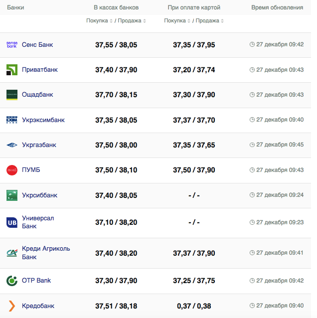 Курс доллара в банках на 27 декабря 2023 г.