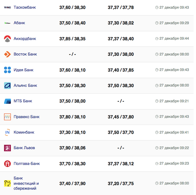 Курс доллара в банках на 27 декабря 2023 г.