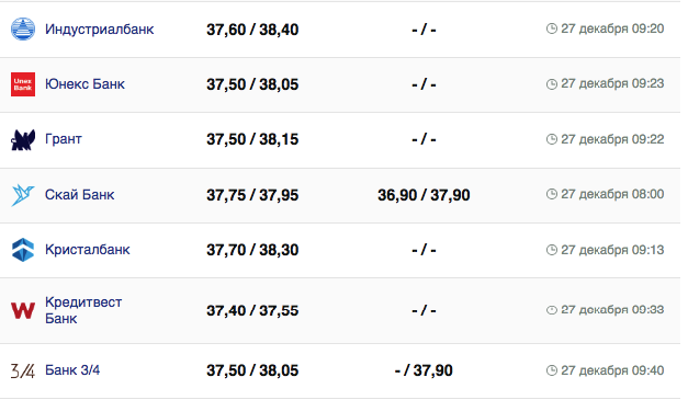 Курс доллара в банках на 27 декабря 2023 г.