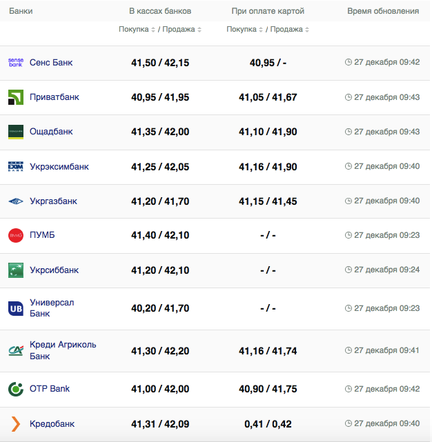 Курс евро в банках на 27 декабря 2023 г.