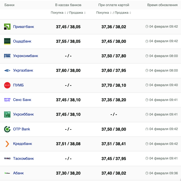 Курс долара у банках на 4 лютого &ndash;