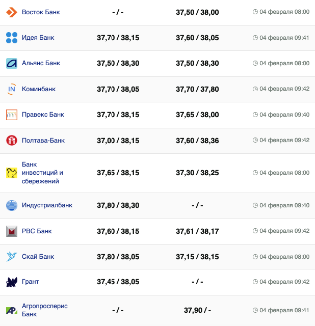 Курс долара у банках на 4 лютого &ndash;