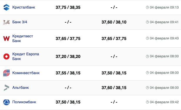 Курс долара у банках на 4 лютого &ndash;