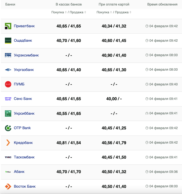 Курс євро у банках на 4 лютого &ndash;