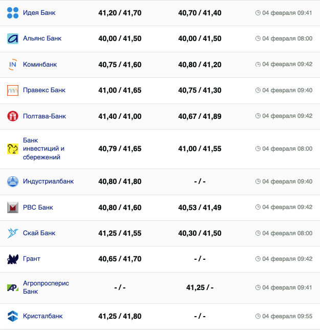 Курс євро у банках на 4 лютого &ndash;