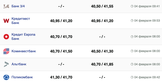 Курс євро у банках на 4 лютого &ndash;