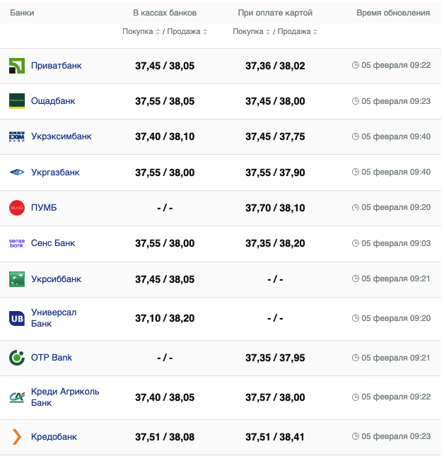 Курс долара у банках на 5 лютого &ndash;