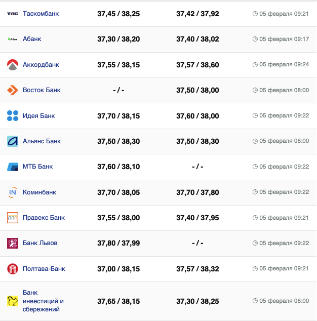 Курс долара у банках на 5 лютого &ndash;