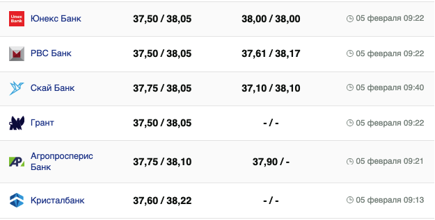 Курс долара у банках на 5 лютого &ndash;