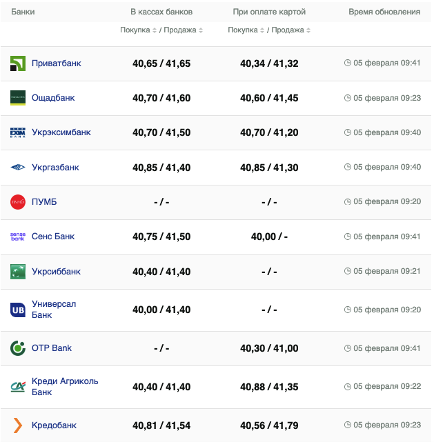 Курс євро у банках на 5 лютого &ndash;