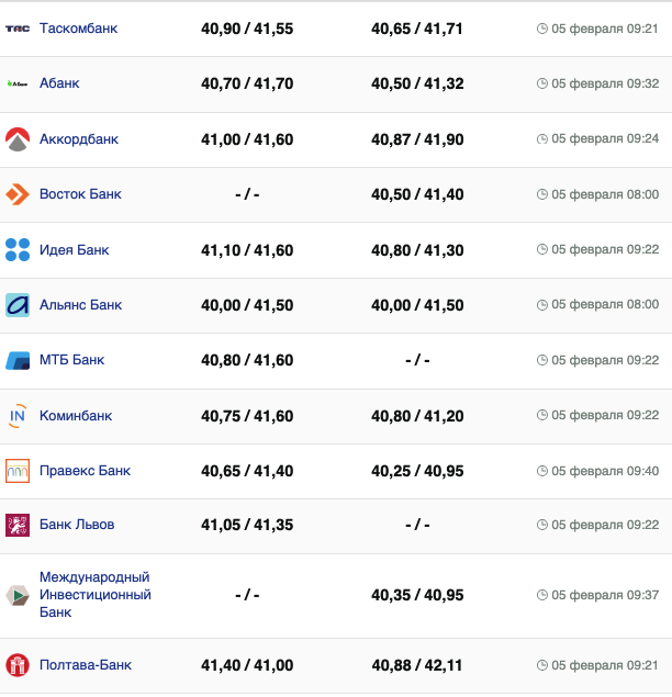 Курс євро у банках на 5 лютого &ndash;