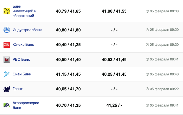 Курс євро у банках на 5 лютого &ndash;