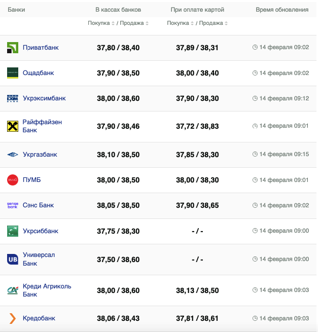 Курс долара у банках на 14 лютого &ndash;