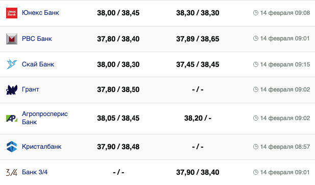 Курс долара у банках на 14 лютого &ndash;