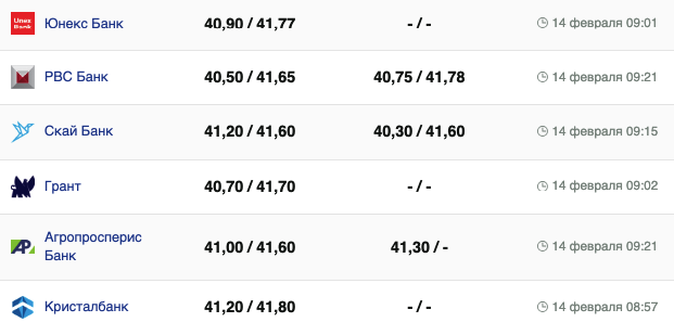 Курс євро у банках на 14 лютого &ndash;