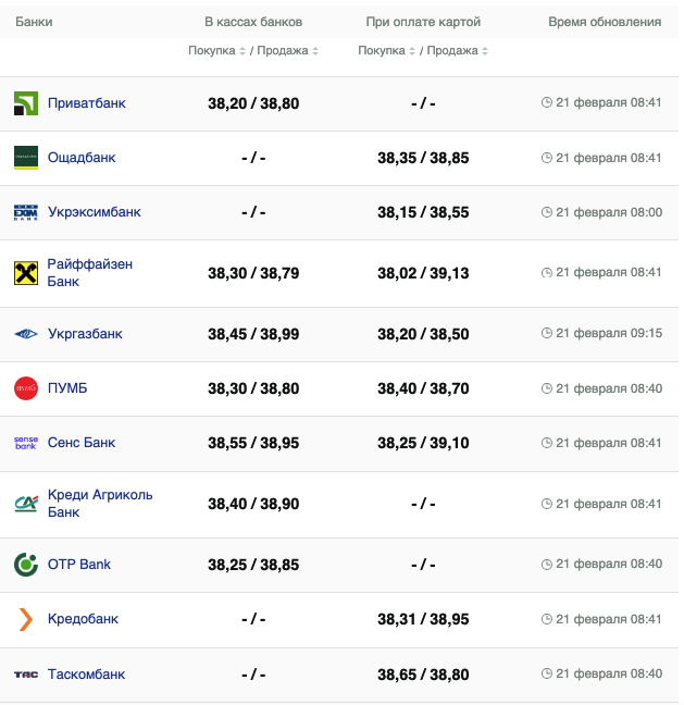 Курс доллара в банках на 21 февраля –
