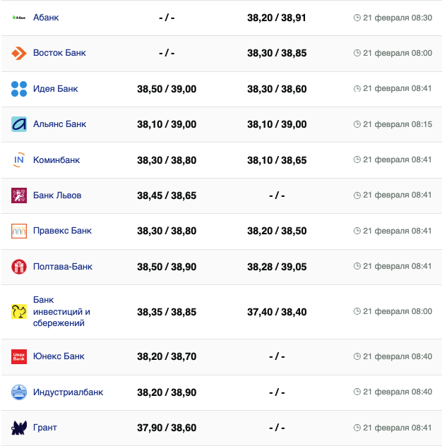 Курс доллара в банках на 21 февраля –