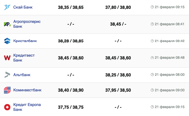 Курс доллара в банках на 21 февраля –