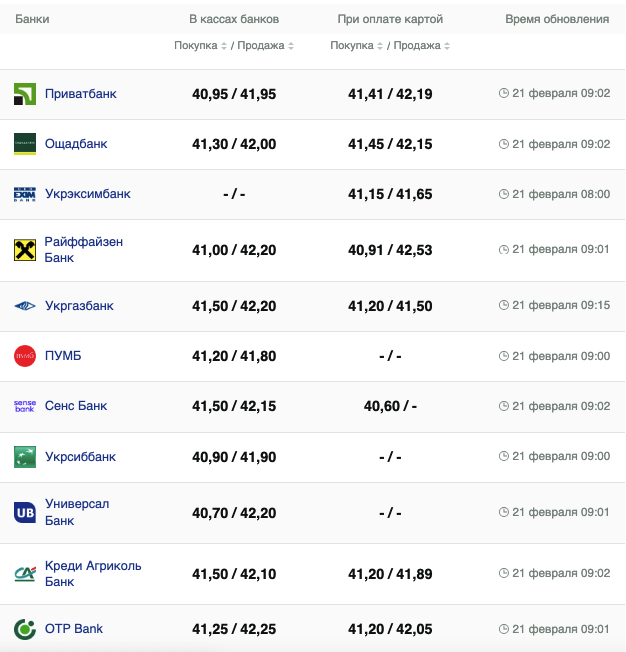 Курс евро в банках на 21 февраля –